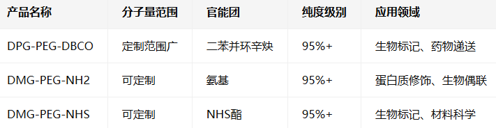 DPG/DMG-PEG-DBCO/NH2/NHS DPG/DMG-PEG-DBCO/NH2/NHS