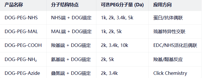 DOG-PEG-NHS/MAL/COOH