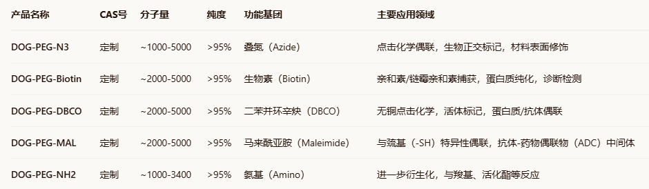 DOG-PEG-N3/BIOTIN/DBCO