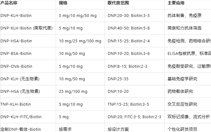 DNP-KLHBiotin-HSA DNP-KLHBiotin-HSA