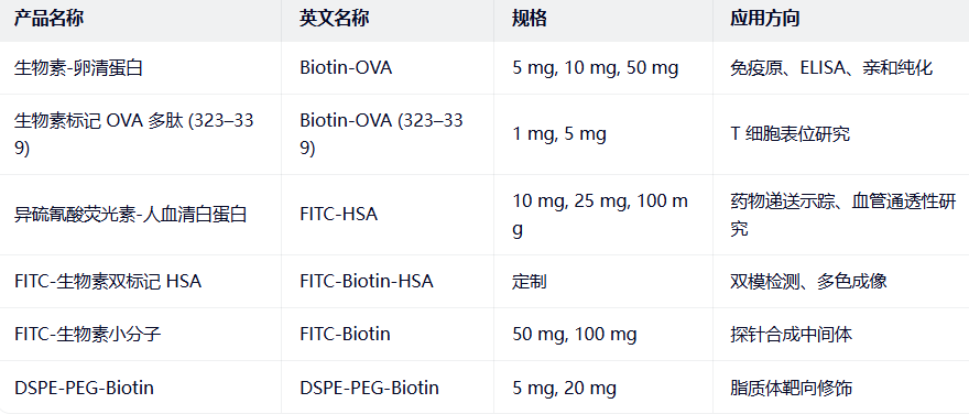 Biotin-OVA，FITC-Biotin-HSA