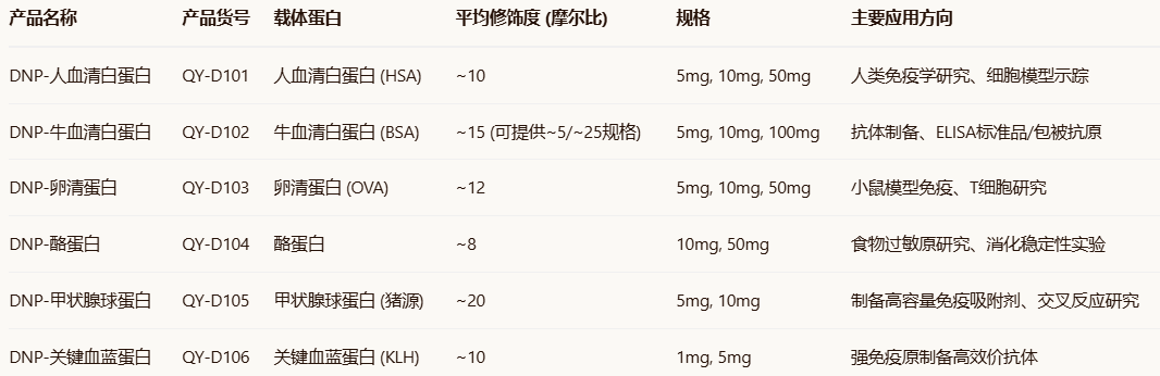 DNP-Thyroglobulin/HSA/Casein