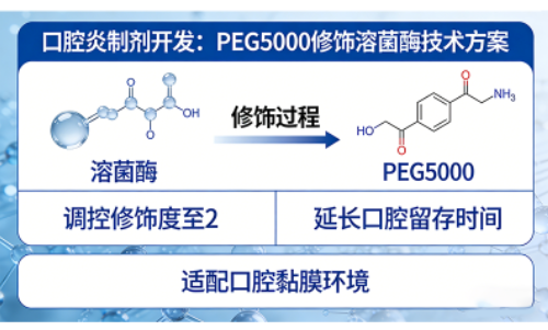 生物企业合作(口腔炎制剂开发) 生物企业合作(口腔炎制剂开发)