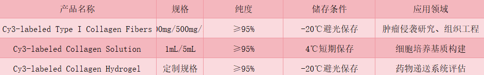 Cy3-labeled Type I collagen fibers
