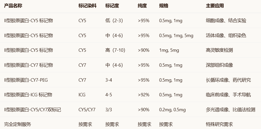 CY5/CY7/ICG-Collagen Type II