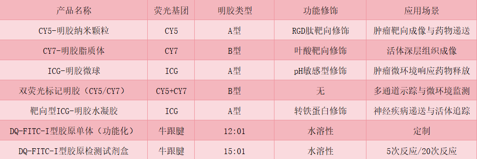 CY5/CY7/ICG-明胶