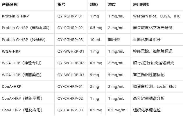 Protein G/WGA/ConA-HRP