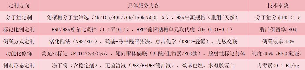 Dextran/Human Serum Albumin-HRP Dextran/Human Serum Albumin-HRP