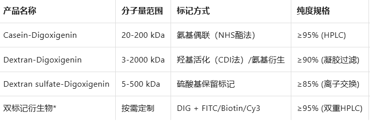 Casein/Dextran sulfate-Digoxigenin
