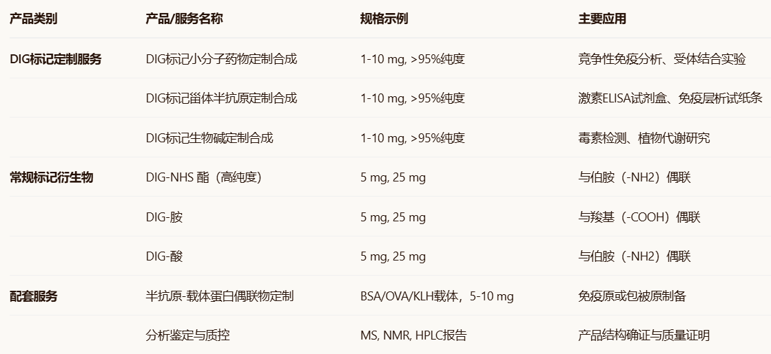 DIG 标记小分子药物/甾体半抗原/生物碱类小分子