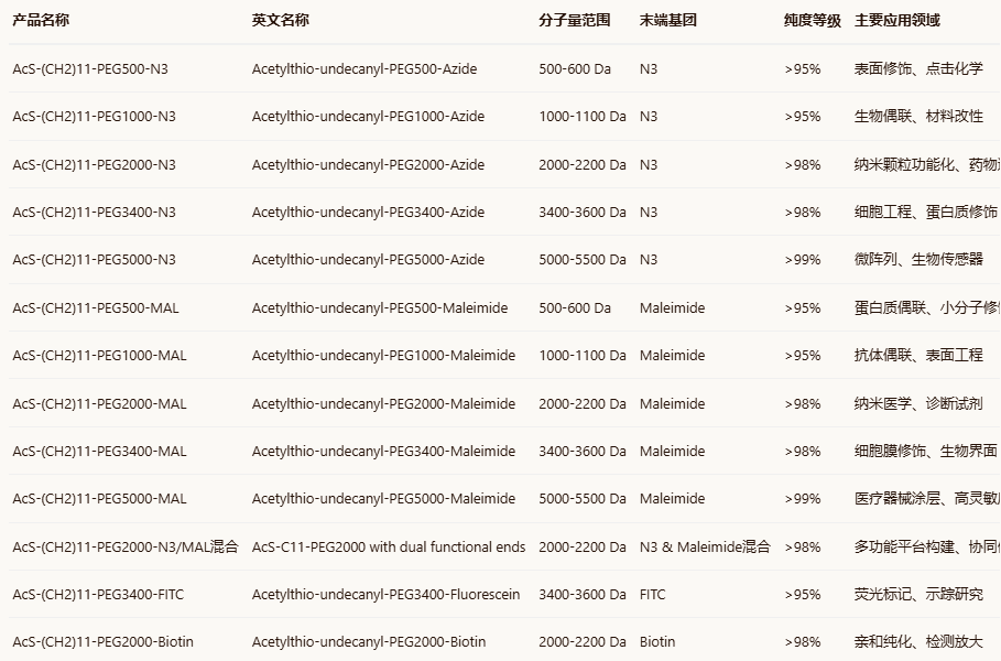 AcS-(CH2)11-PEG-N3/MAL