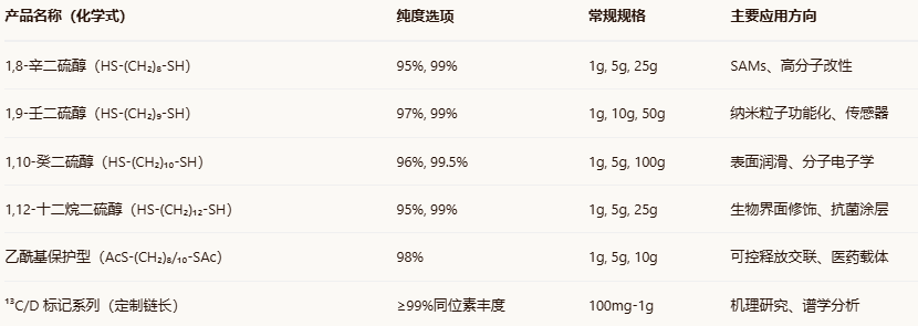 HS-(CH2)8/9/10-SH HS-(CH2)8/9/10-SH