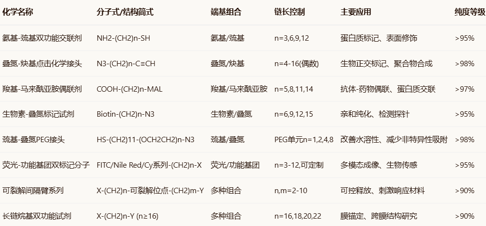 N3/COOH/NH2-(CH2)11-SH/N3/MAL