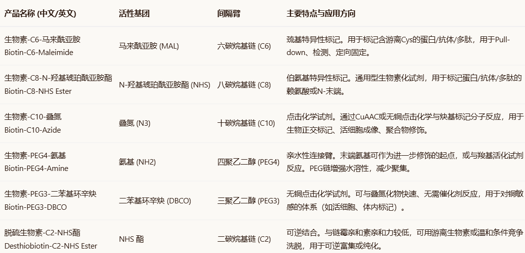 BIOTIN-C6/8/10-MAL BIOTIN-C6/8/10-MAL