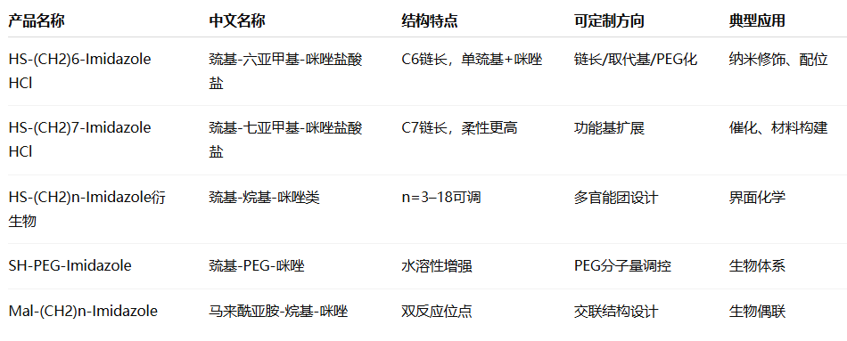 HS-(CH2)6/7-Imidazole hydrochloride HS-(CH2)6/7-Imidazole hydrochloride