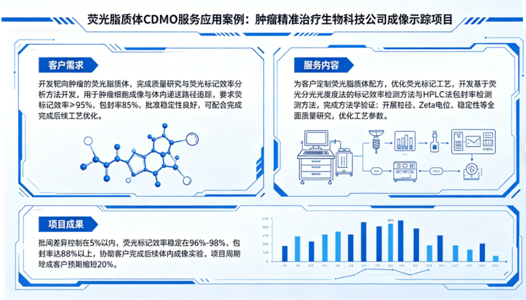 荧光脂质体成像示踪项目合作