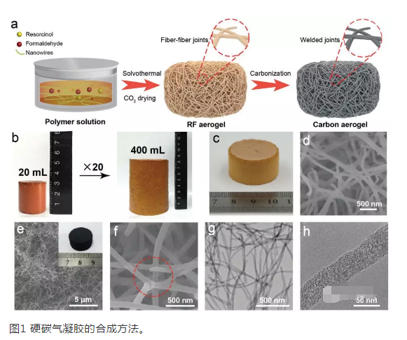 合成具有纳米纤维网状结构的、超弹性和抗疲劳性能好的硬碳气凝胶（HCA）的一种方法