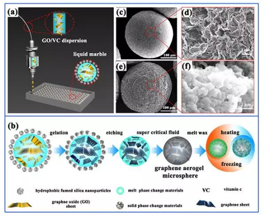 球滴法制备气凝胶微球，喷墨打印−液体弹珠−超临界流体连用技术制备石墨烯气凝胶微球