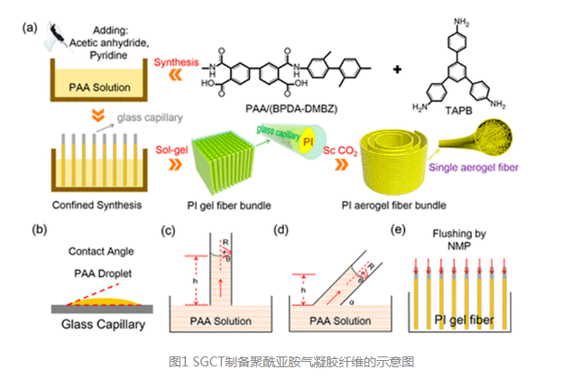 SGCT制备聚酰亚胺气凝胶纤维的示意图,SGCT制备气凝胶纤维的性能介绍