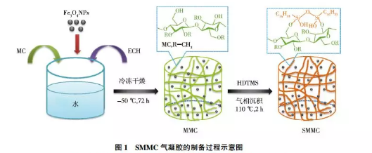 超疏水SMMC气凝胶的制备过程,密度和孔隙率介绍