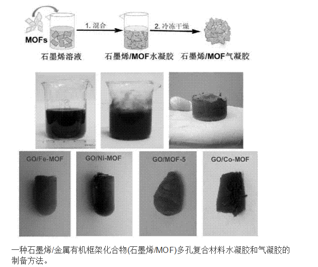 一种石墨烯/金属有机框架化合物(石墨烯/MOF)多孔复合材料水凝胶和气凝胶的制备方法