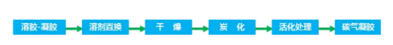 碳气凝胶制备工艺流程图