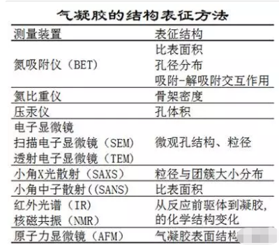 气凝胶的结构控制及表征介绍