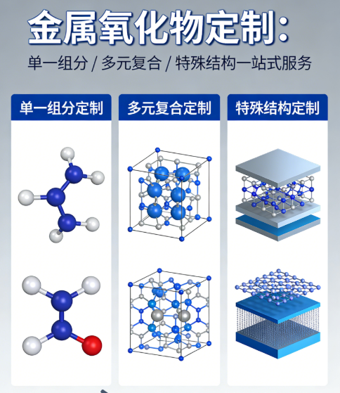 金属氧化物定制：单一组分 / 多元复合 / 特殊结构一站式服务