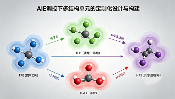 AIE调控下多结构单元(TPE、TPP、TPA、HPS)的定制化设计与构建