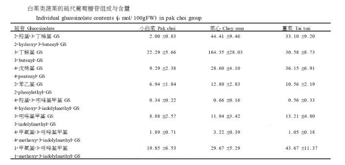 硫代葡萄糖苷的组成与含量,3个亲缘关系相近的变种具有相同的硫苷类型