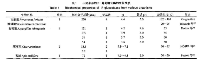 列举了一些不同来源的β-葡萄糖苷酶相对分子质量、pI等生化性质