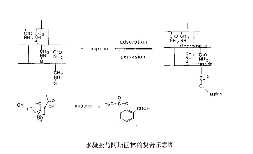 凝胶与药物之间吸附一释放相互作用的示意图，含糖量多少对水凝胶吸附的影响？