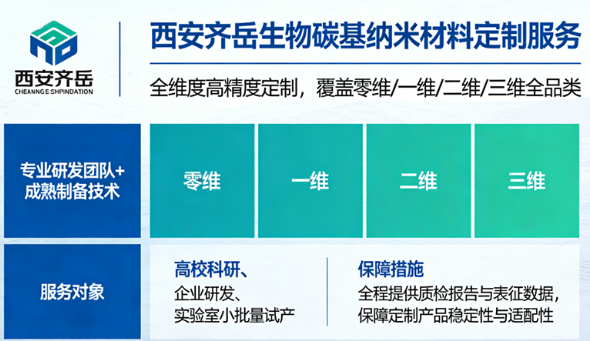 碳基纳米材料定制：零维、一维、二维、三维可选