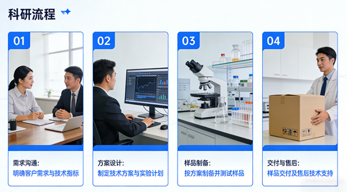 硫化铜（CuS）定制-纳米颗粒与粒径可控合成