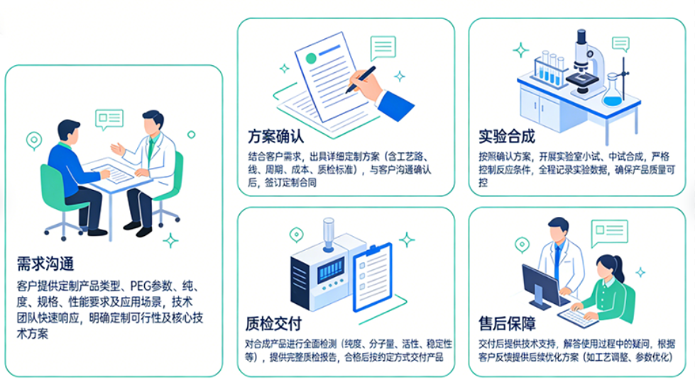 PEG修饰药物&中间体定制流程是怎样的？要点解析