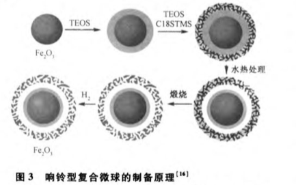 超顺磁Fe3O4 Nanorods 四氧化三铁纳米棒（100nm）